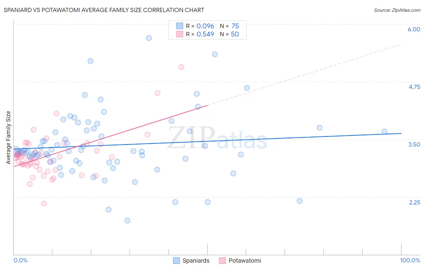 Spaniard vs Potawatomi Average Family Size