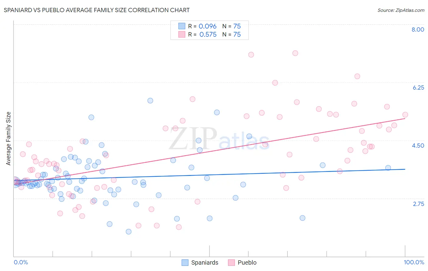 Spaniard vs Pueblo Average Family Size