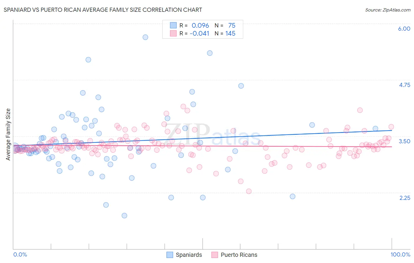 Spaniard vs Puerto Rican Average Family Size