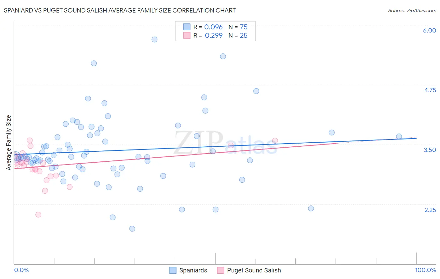 Spaniard vs Puget Sound Salish Average Family Size