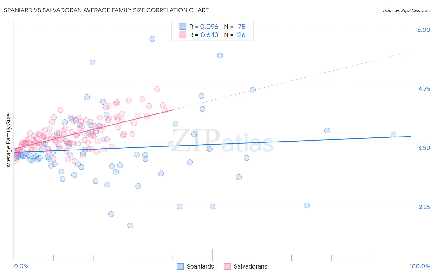 Spaniard vs Salvadoran Average Family Size