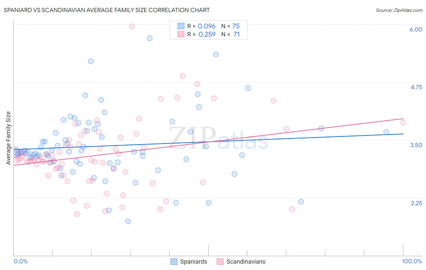 Spaniard vs Scandinavian Average Family Size