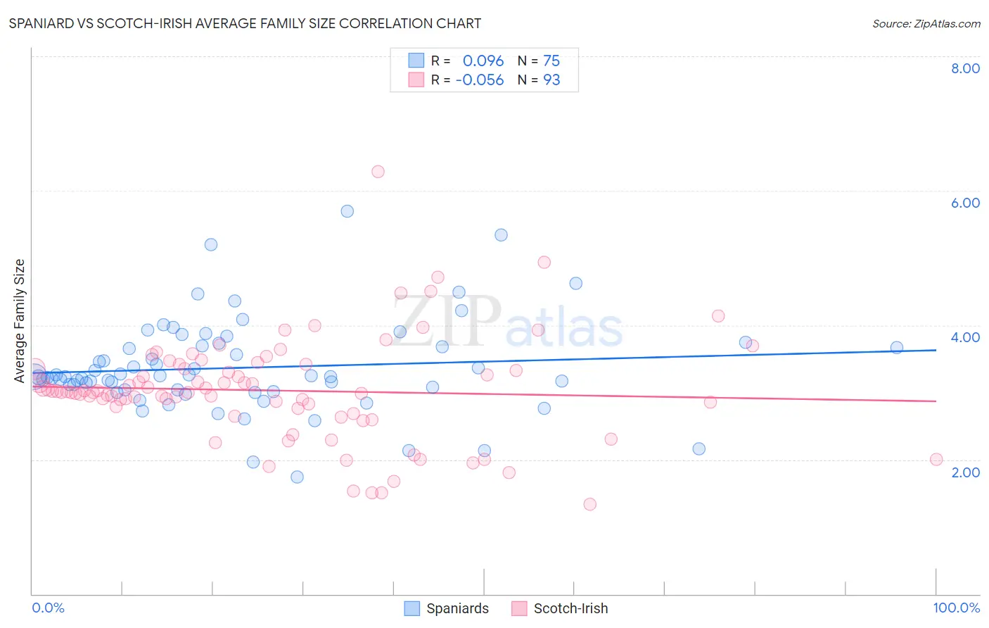 Spaniard vs Scotch-Irish Average Family Size