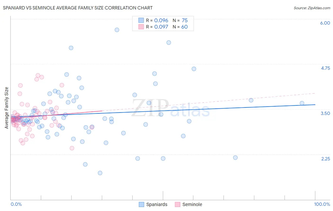 Spaniard vs Seminole Average Family Size