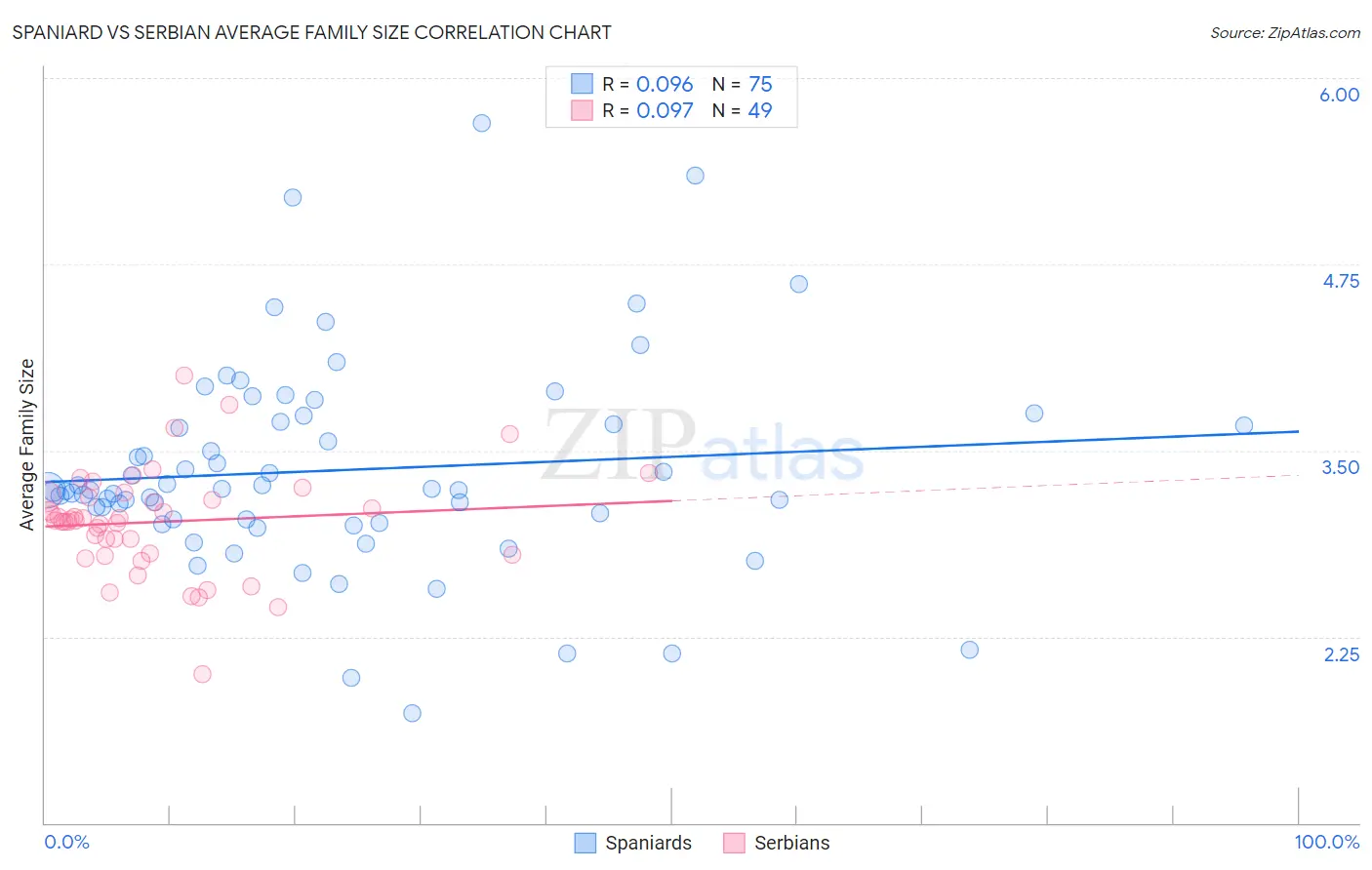 Spaniard vs Serbian Average Family Size