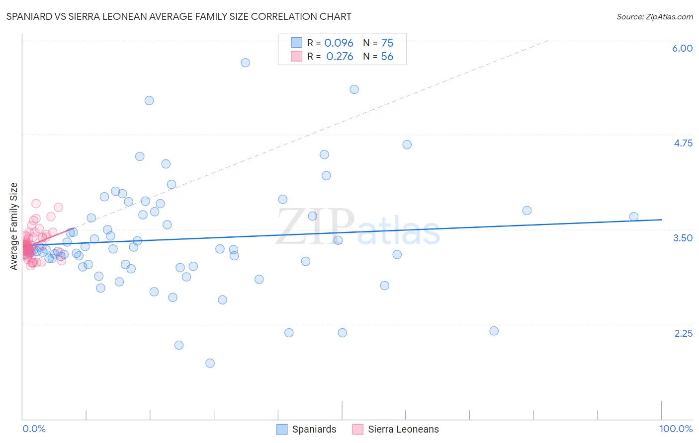 Spaniard vs Sierra Leonean Average Family Size