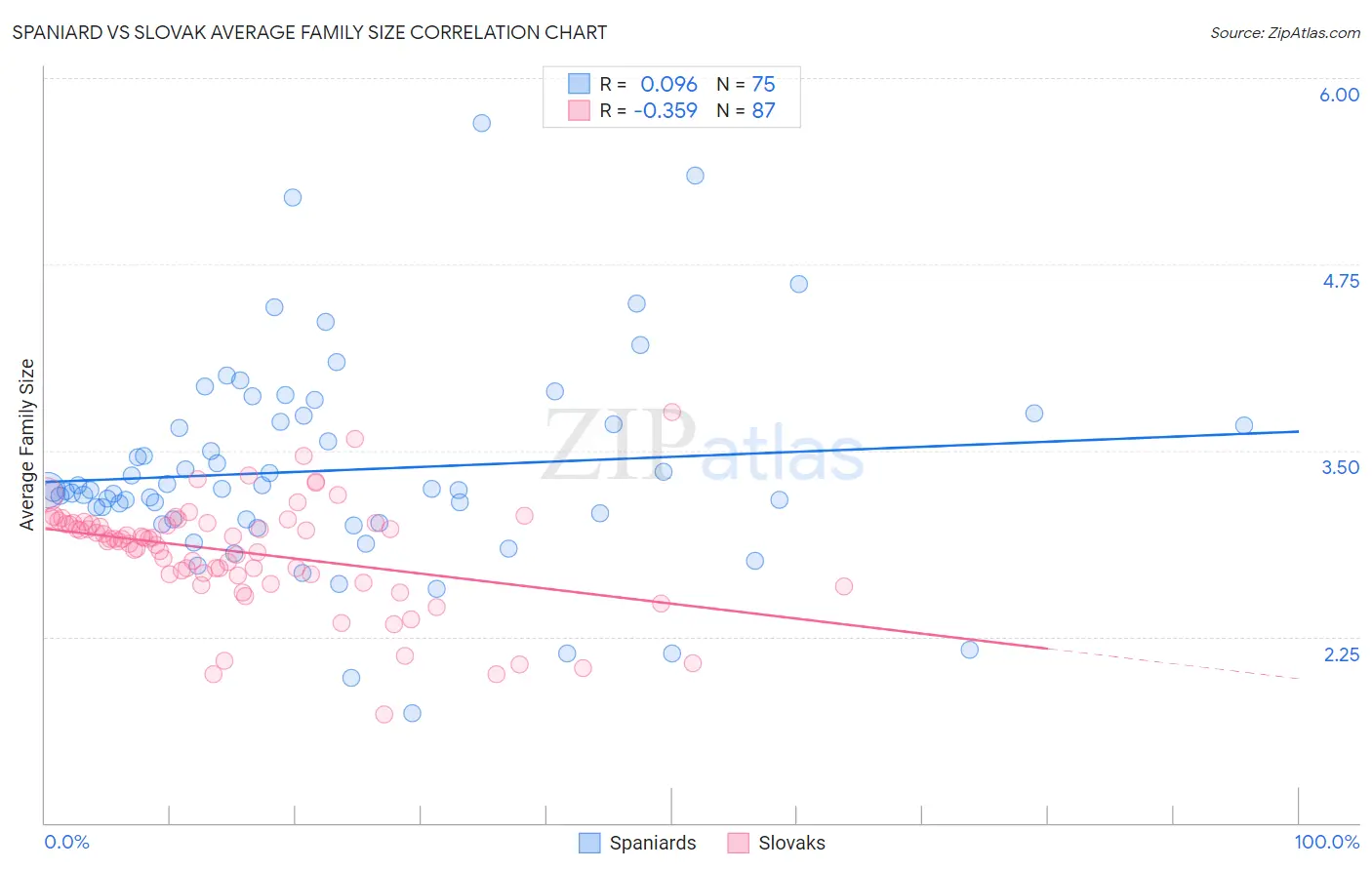 Spaniard vs Slovak Average Family Size