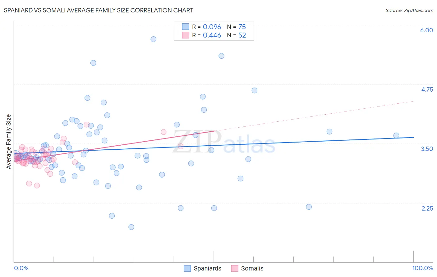 Spaniard vs Somali Average Family Size