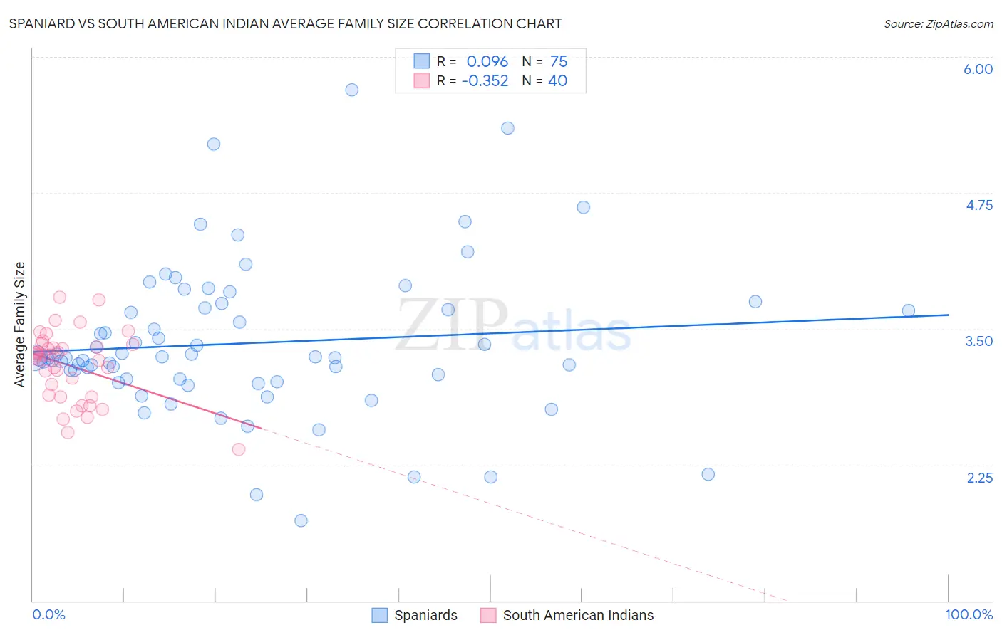 Spaniard vs South American Indian Average Family Size