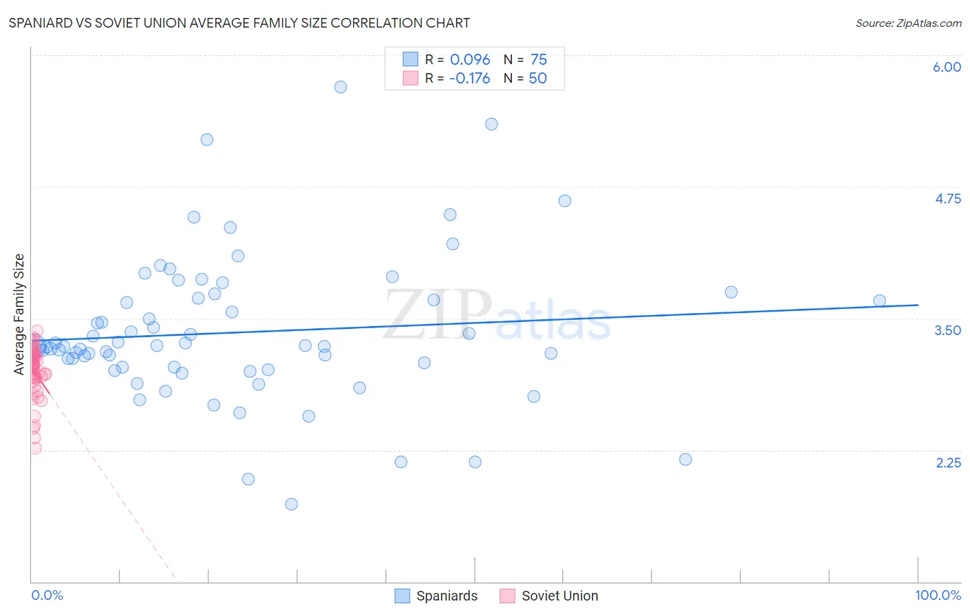 Spaniard vs Soviet Union Average Family Size