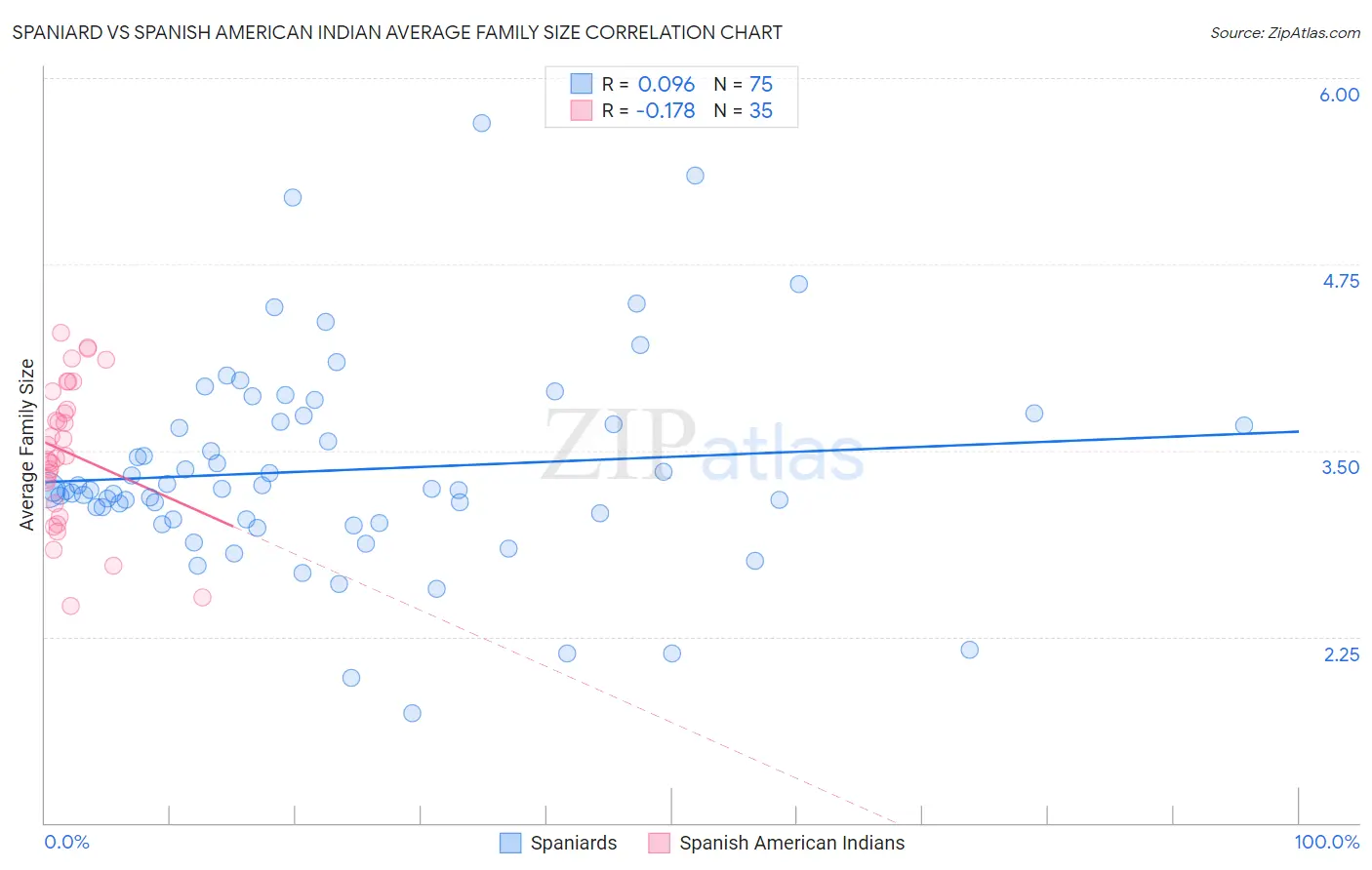 Spaniard vs Spanish American Indian Average Family Size