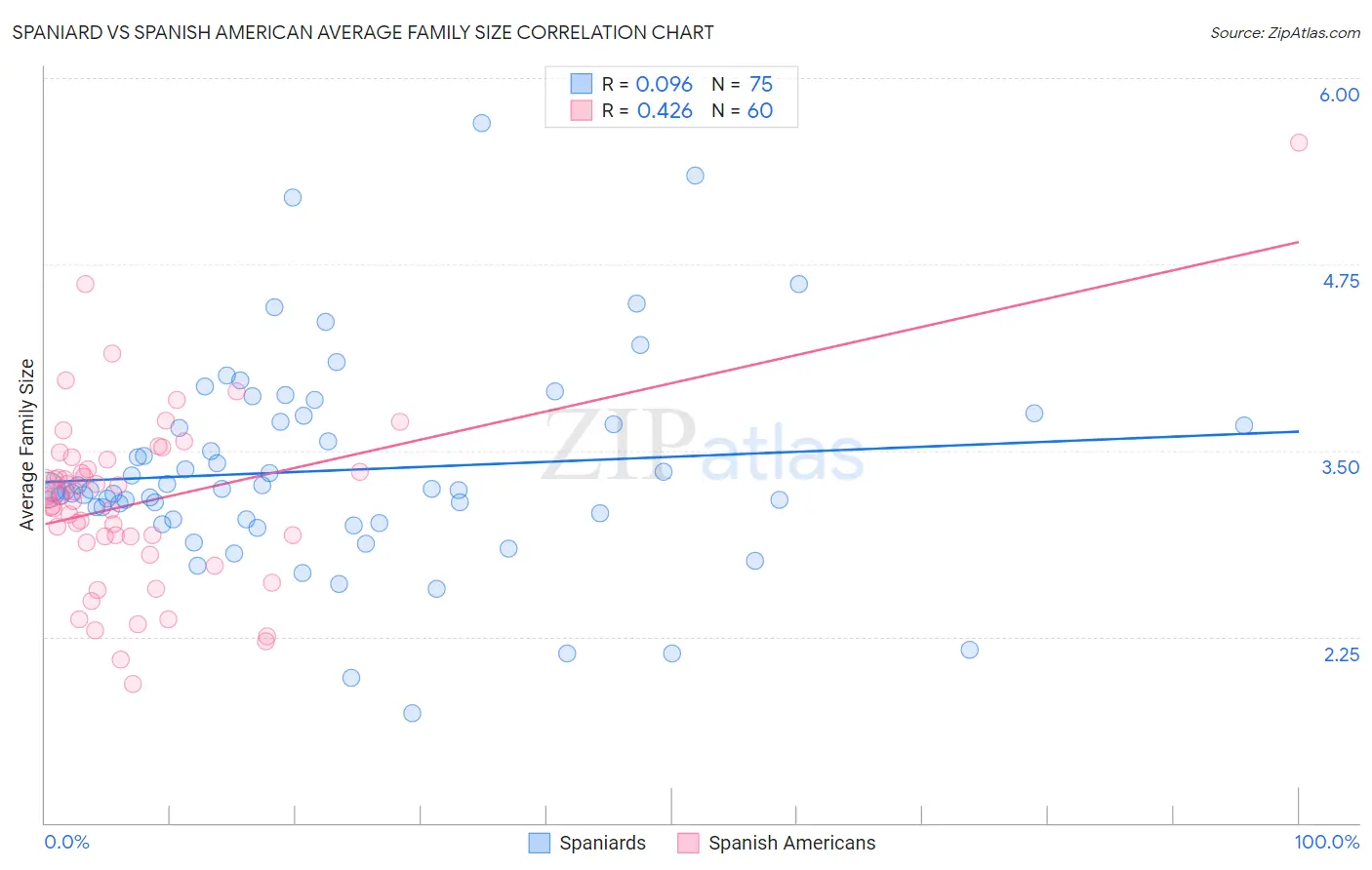 Spaniard vs Spanish American Average Family Size