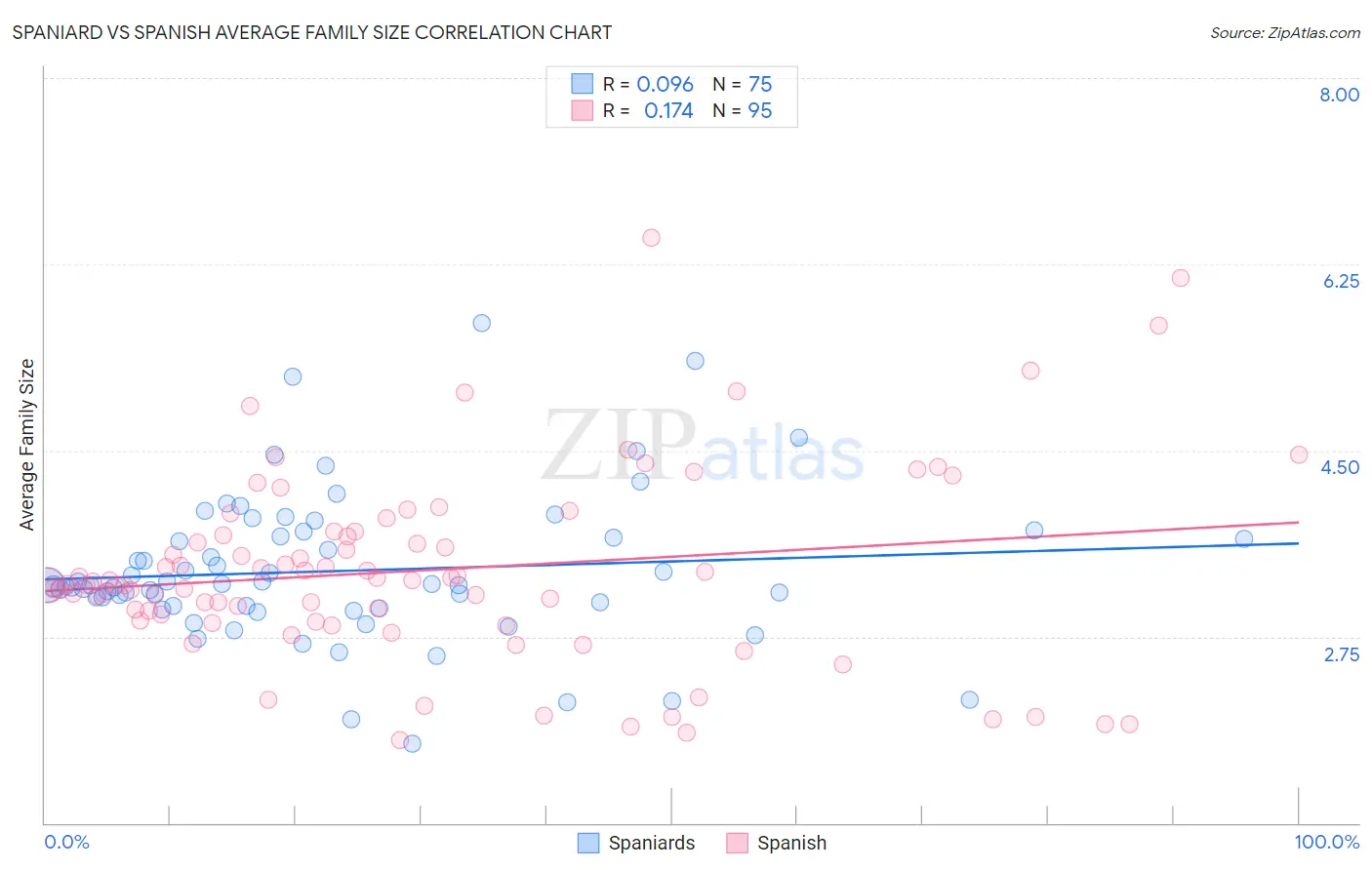 Spaniard vs Spanish Average Family Size