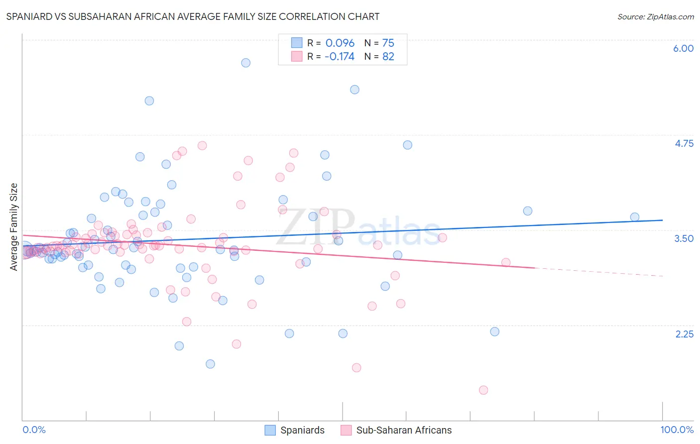 Spaniard vs Subsaharan African Average Family Size
