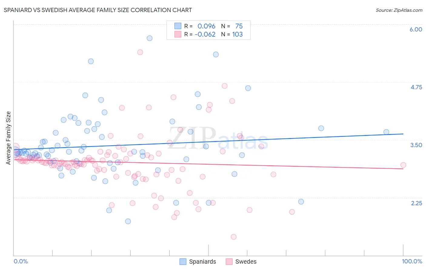 Spaniard vs Swedish Average Family Size