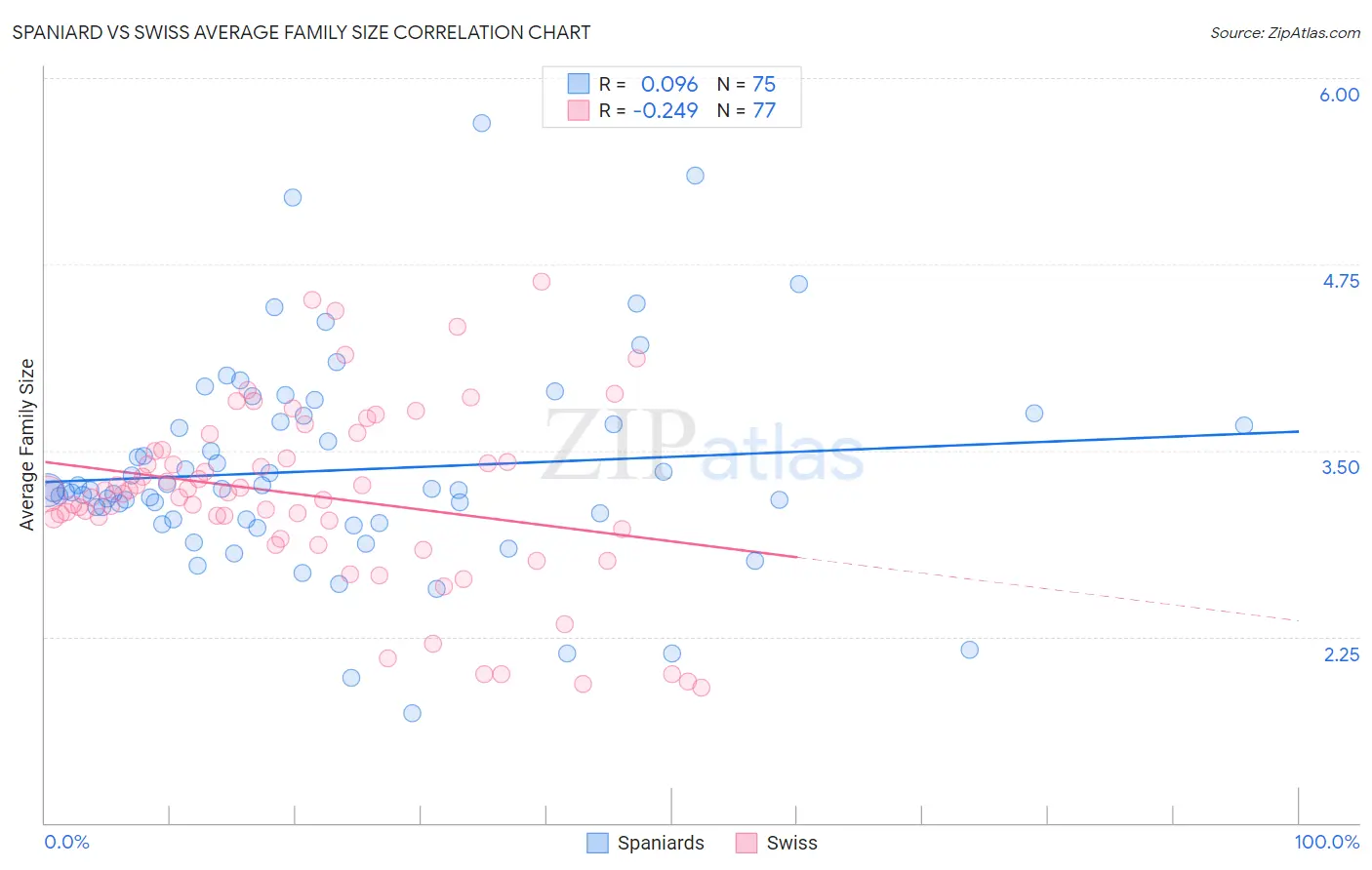 Spaniard vs Swiss Average Family Size