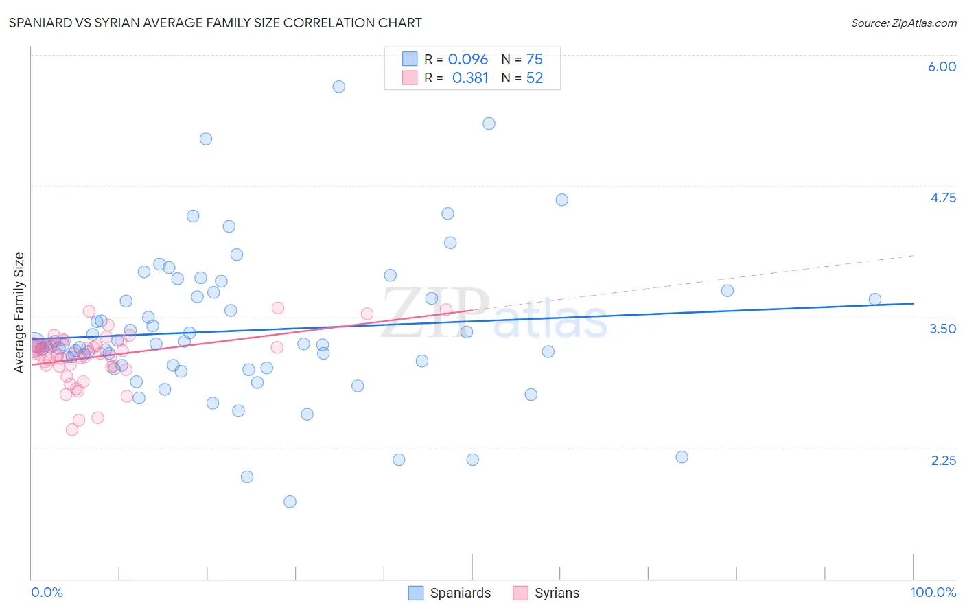Spaniard vs Syrian Average Family Size