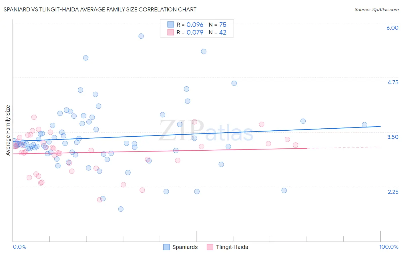 Spaniard vs Tlingit-Haida Average Family Size