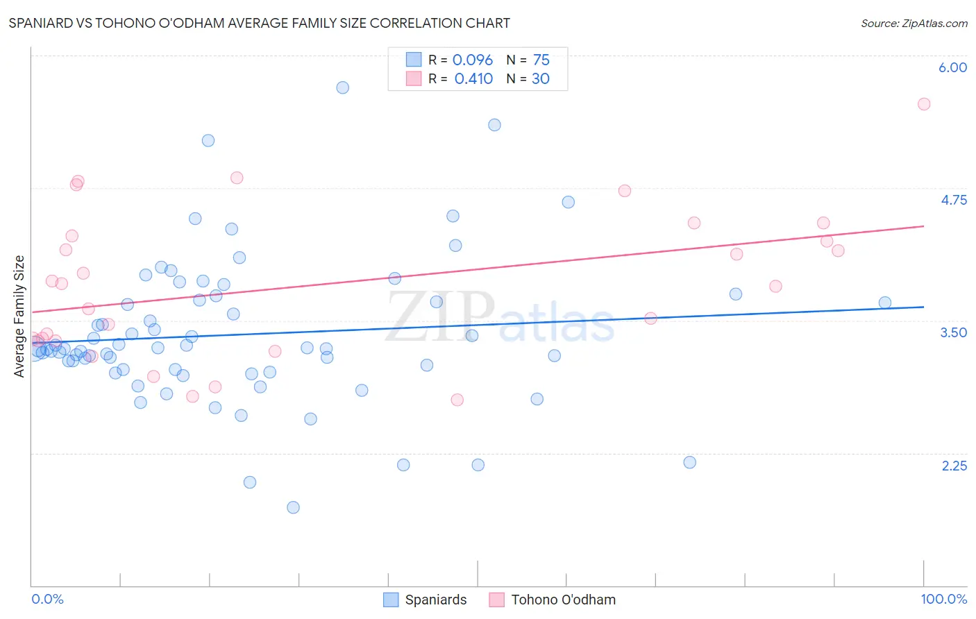 Spaniard vs Tohono O'odham Average Family Size