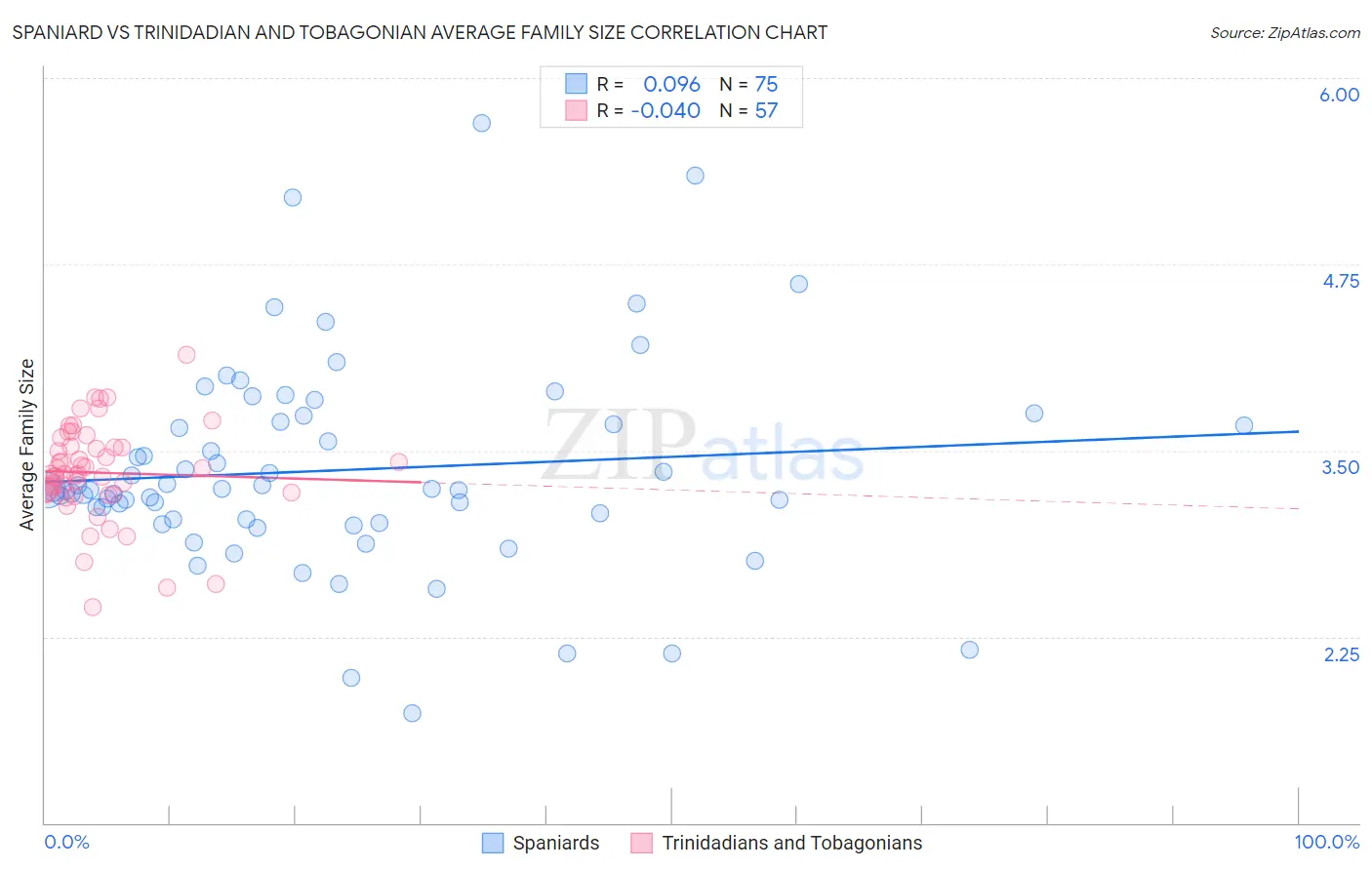 Spaniard vs Trinidadian and Tobagonian Average Family Size