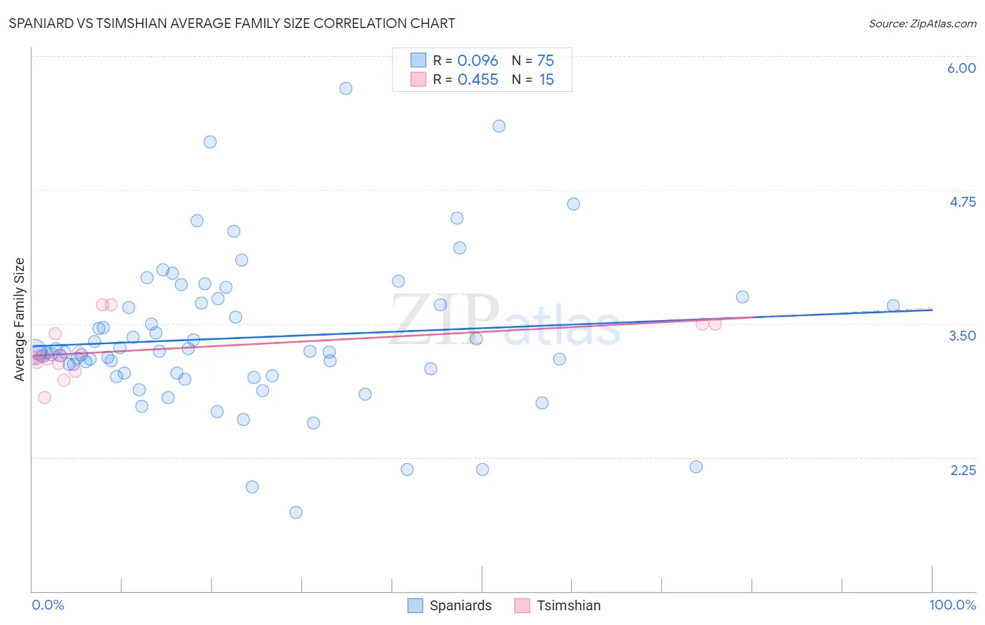Spaniard vs Tsimshian Average Family Size