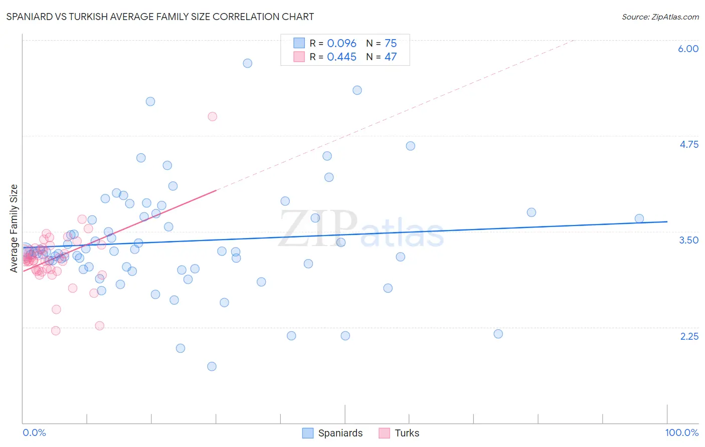Spaniard vs Turkish Average Family Size