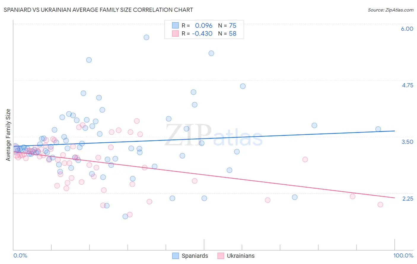Spaniard vs Ukrainian Average Family Size