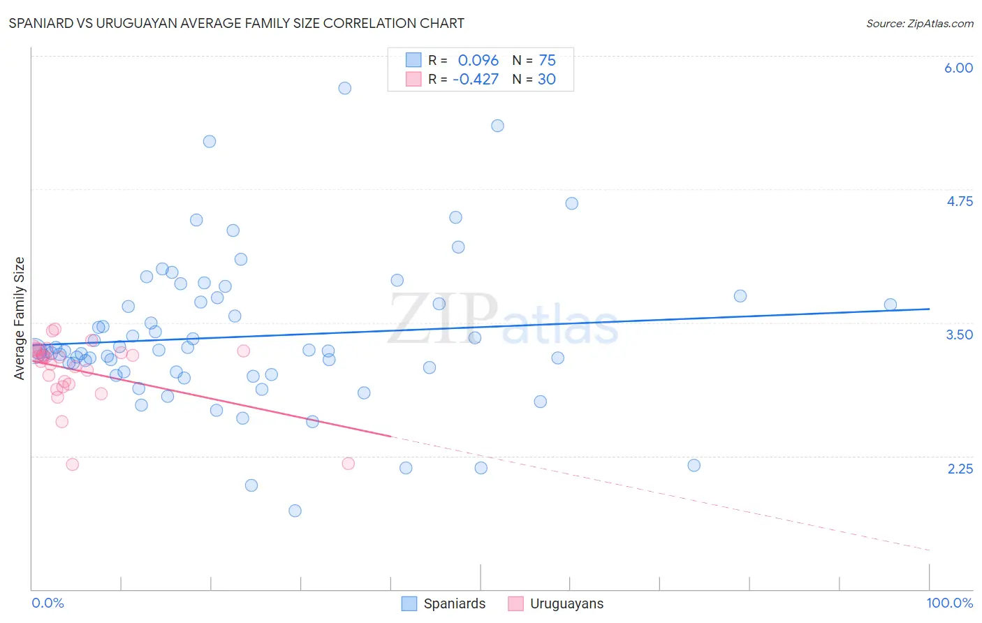 Spaniard vs Uruguayan Average Family Size