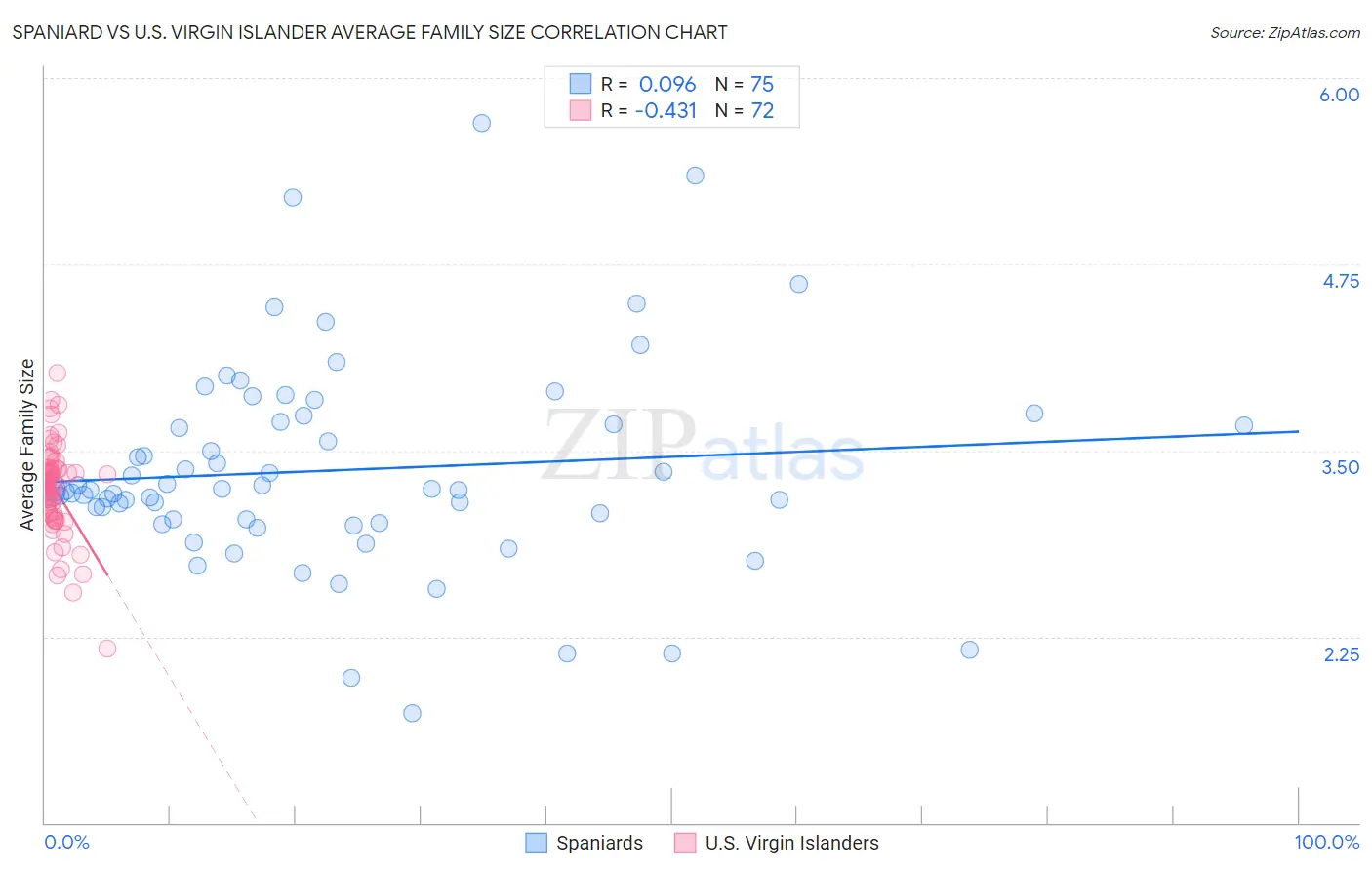 Spaniard vs U.S. Virgin Islander Average Family Size