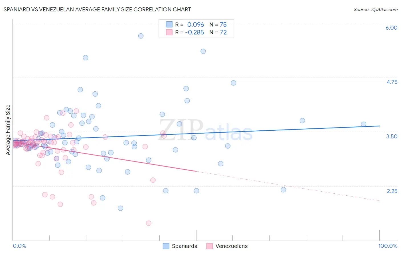 Spaniard vs Venezuelan Average Family Size