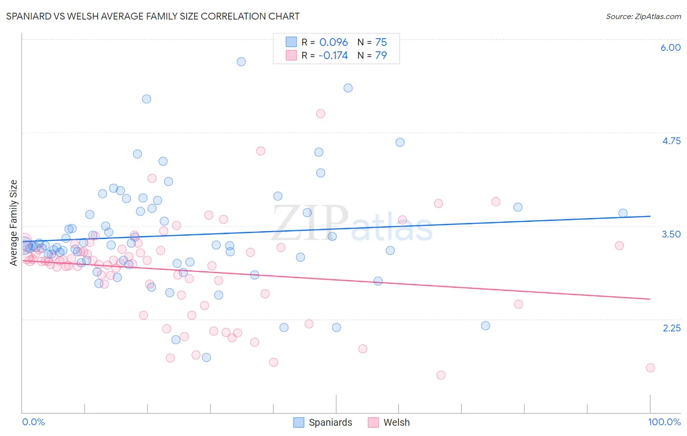 Spaniard vs Welsh Average Family Size