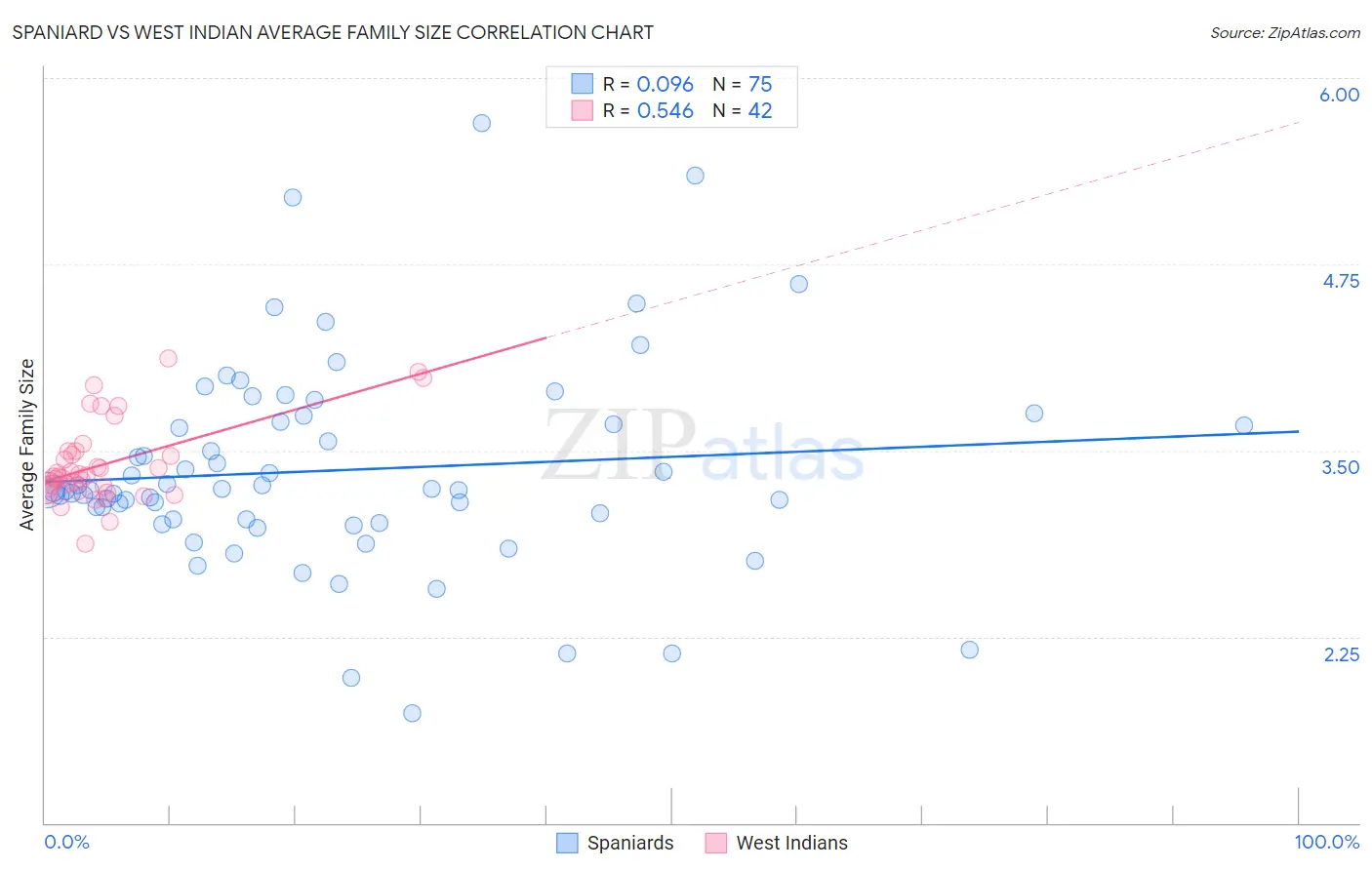 Spaniard vs West Indian Average Family Size