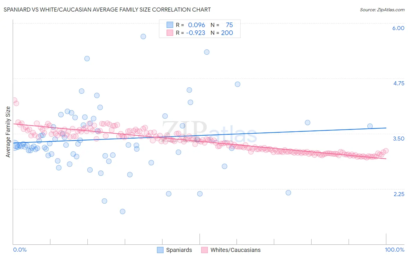 Spaniard vs White/Caucasian Average Family Size