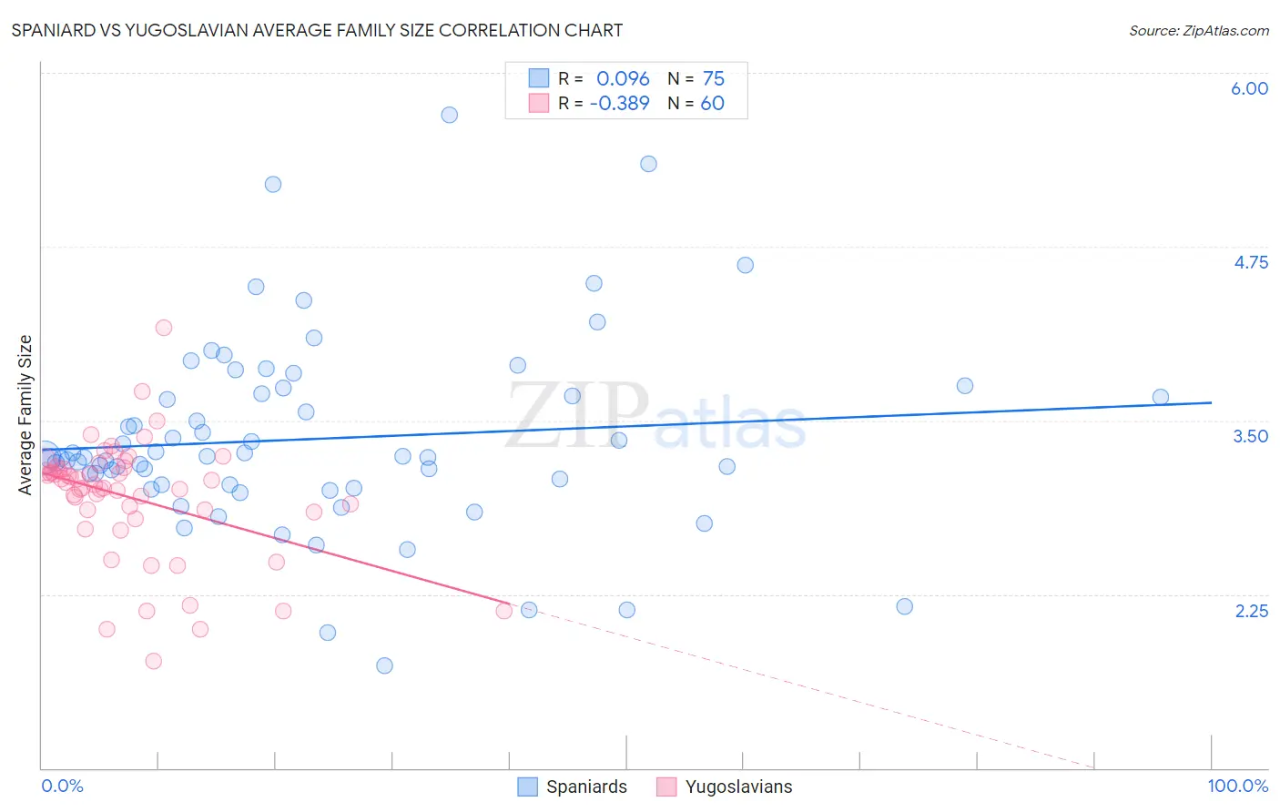 Spaniard vs Yugoslavian Average Family Size