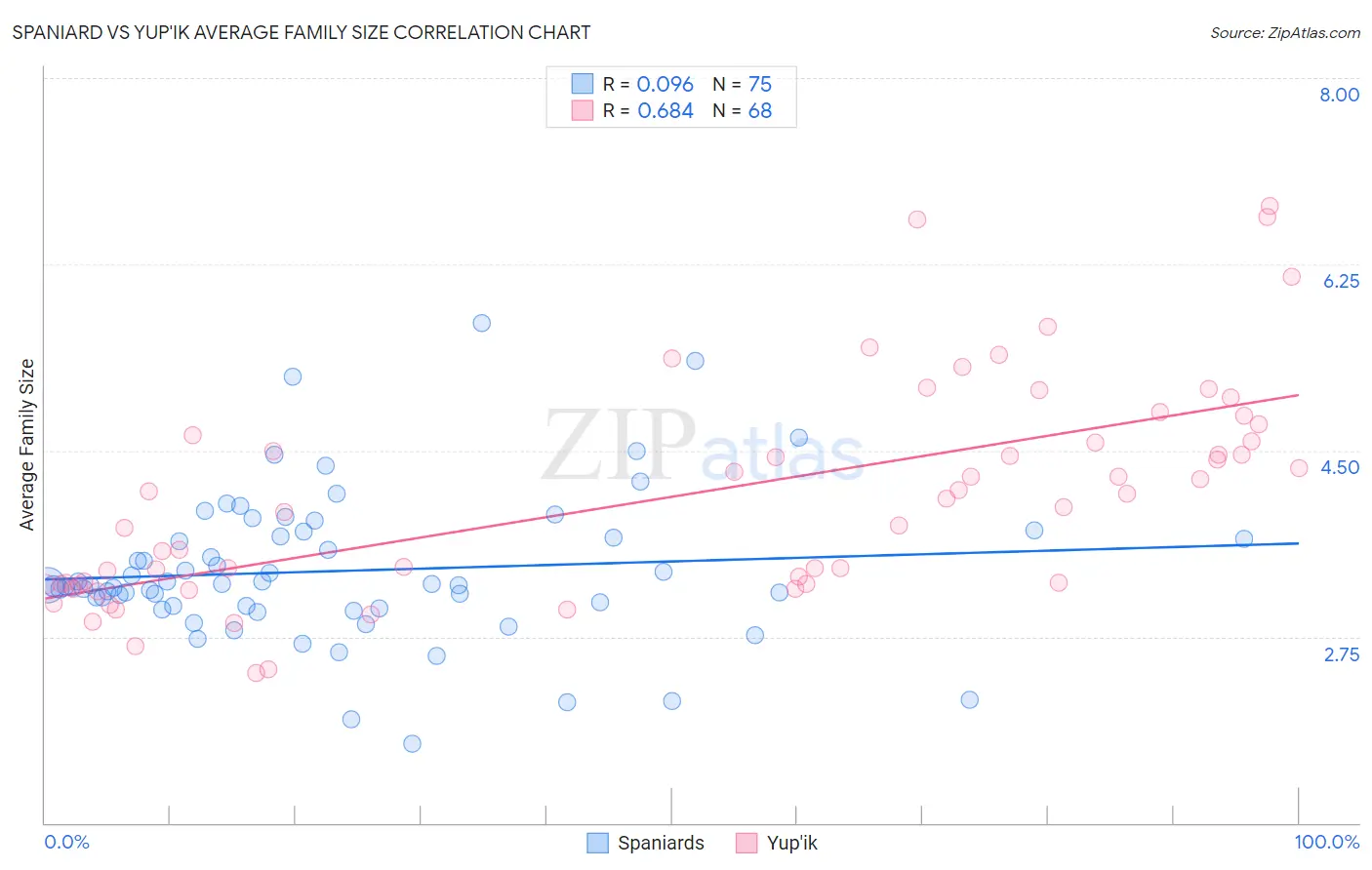 Spaniard vs Yup'ik Average Family Size