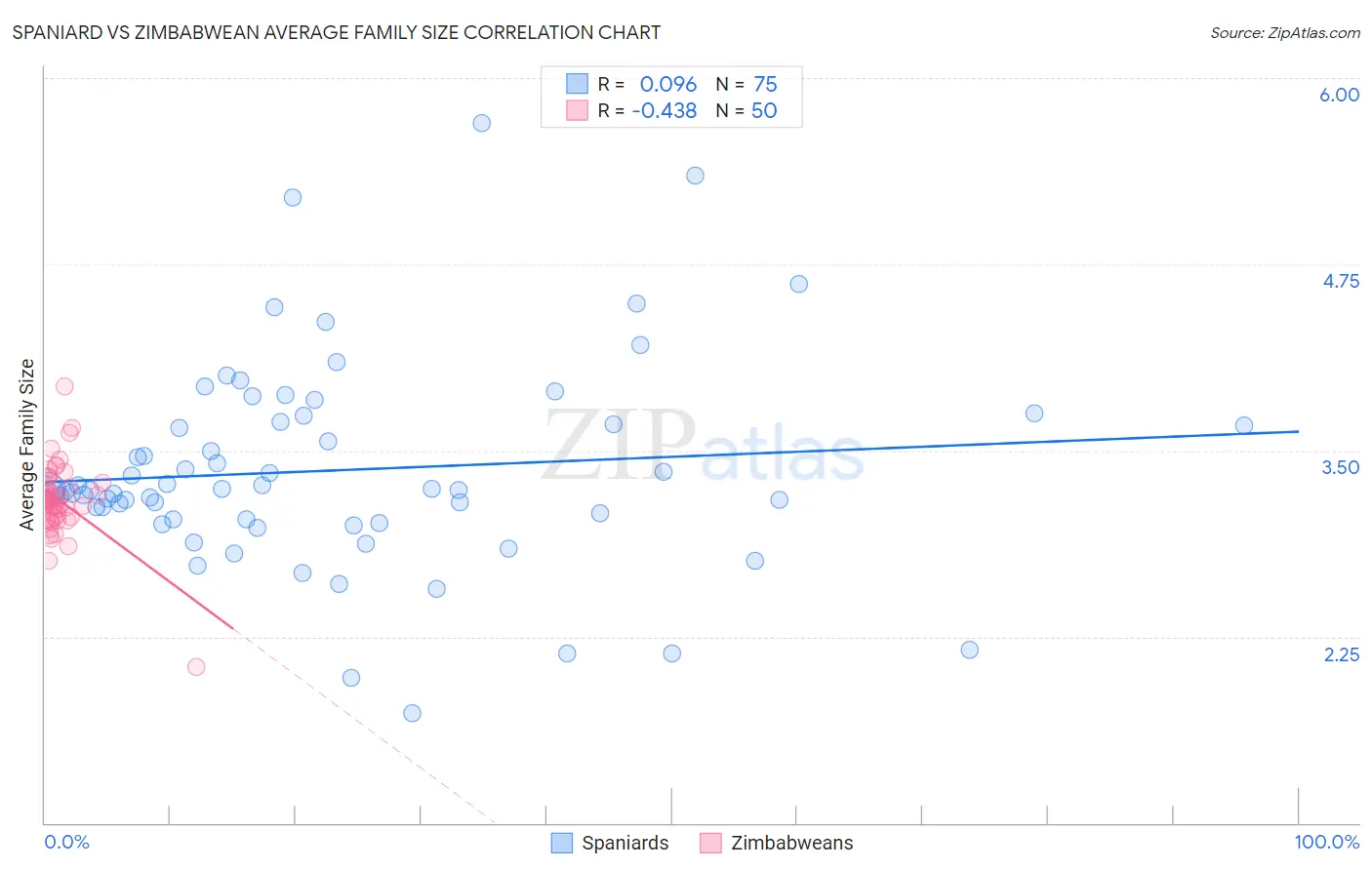 Spaniard vs Zimbabwean Average Family Size