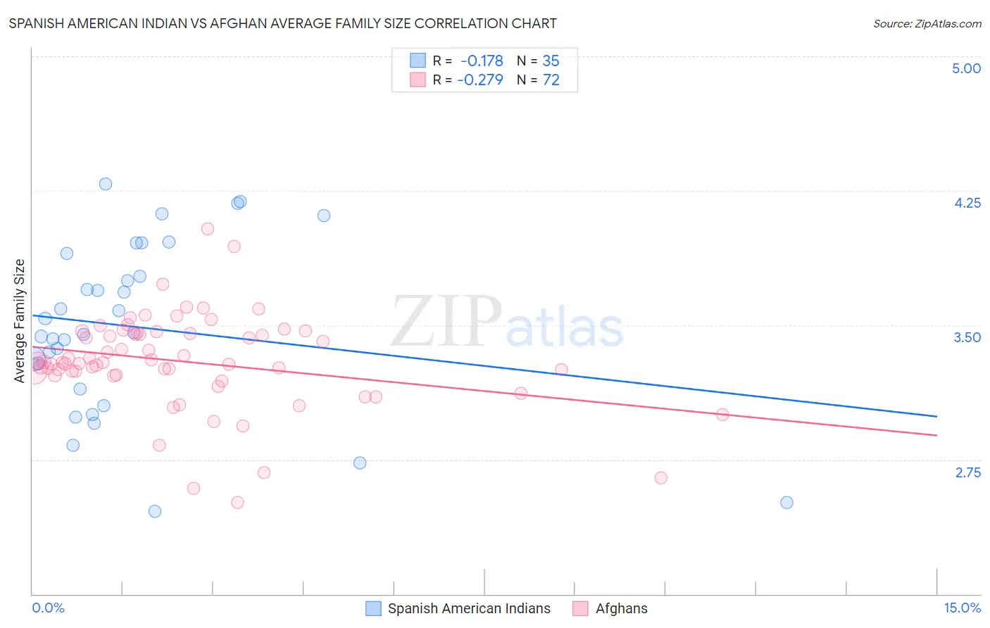 Spanish American Indian vs Afghan Average Family Size
