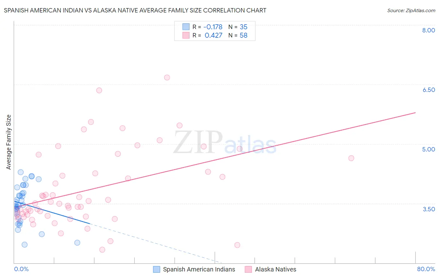 Spanish American Indian vs Alaska Native Average Family Size