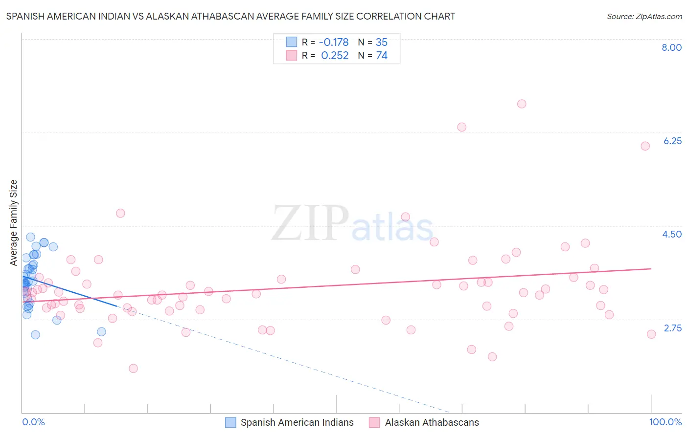 Spanish American Indian vs Alaskan Athabascan Average Family Size