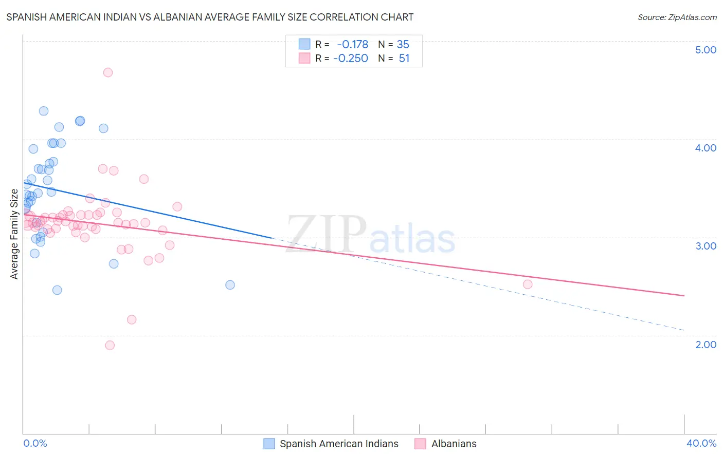Spanish American Indian vs Albanian Average Family Size