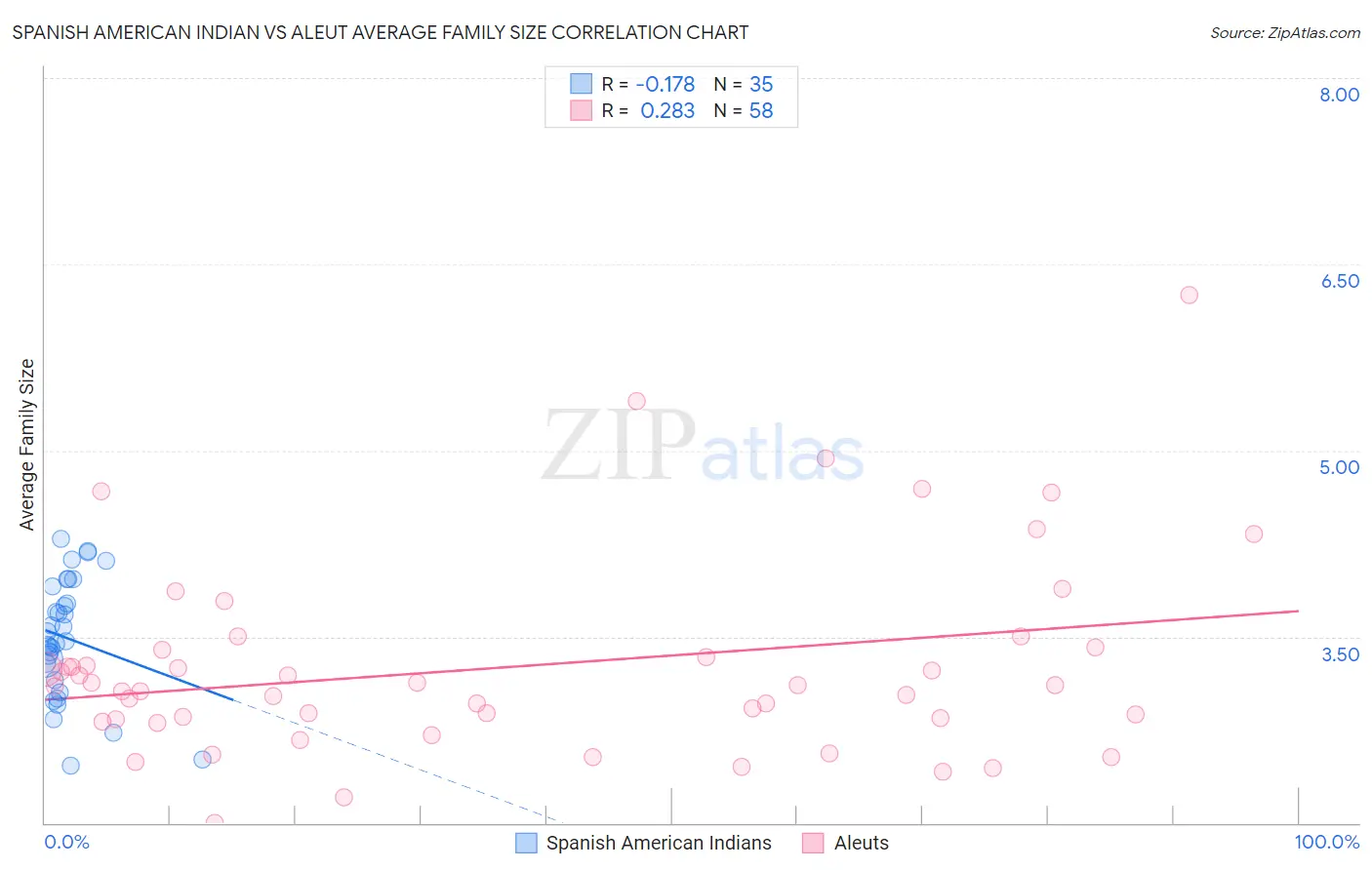 Spanish American Indian vs Aleut Average Family Size