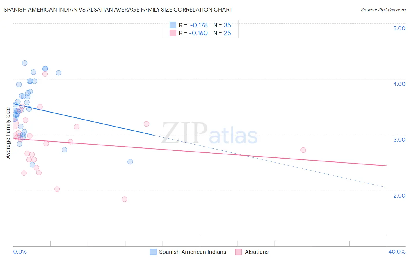 Spanish American Indian vs Alsatian Average Family Size