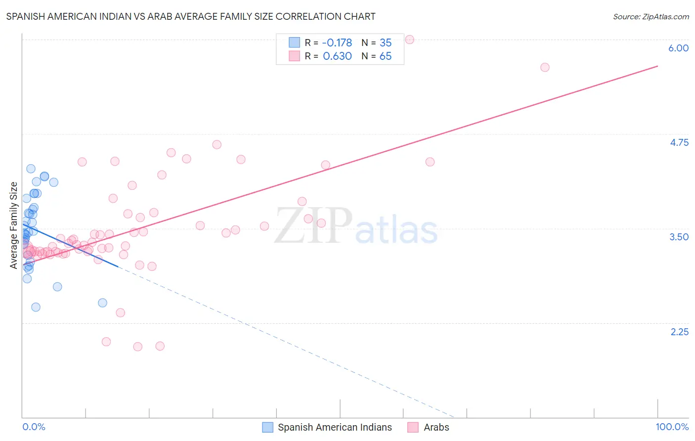 Spanish American Indian vs Arab Average Family Size
