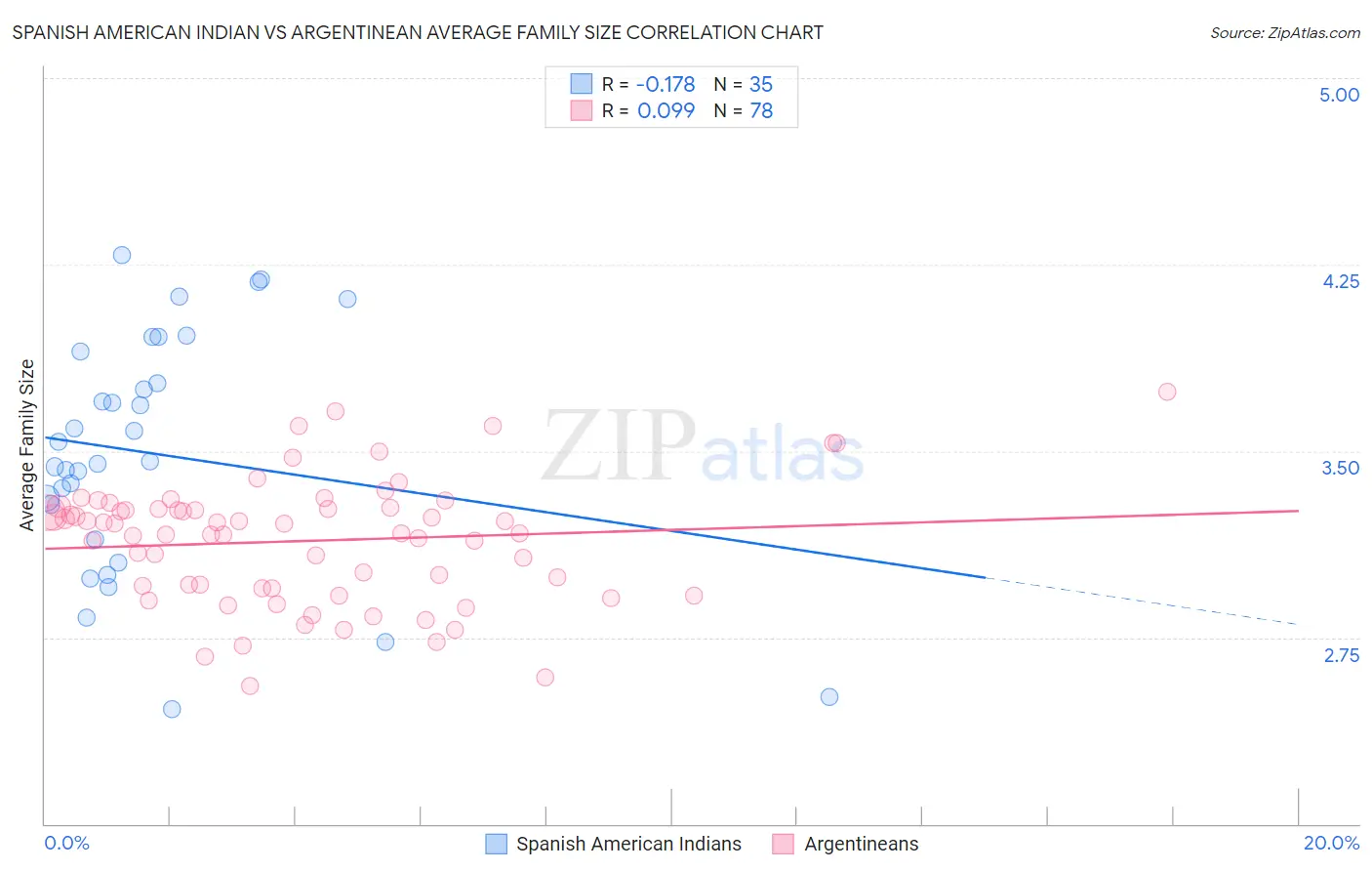 Spanish American Indian vs Argentinean Average Family Size