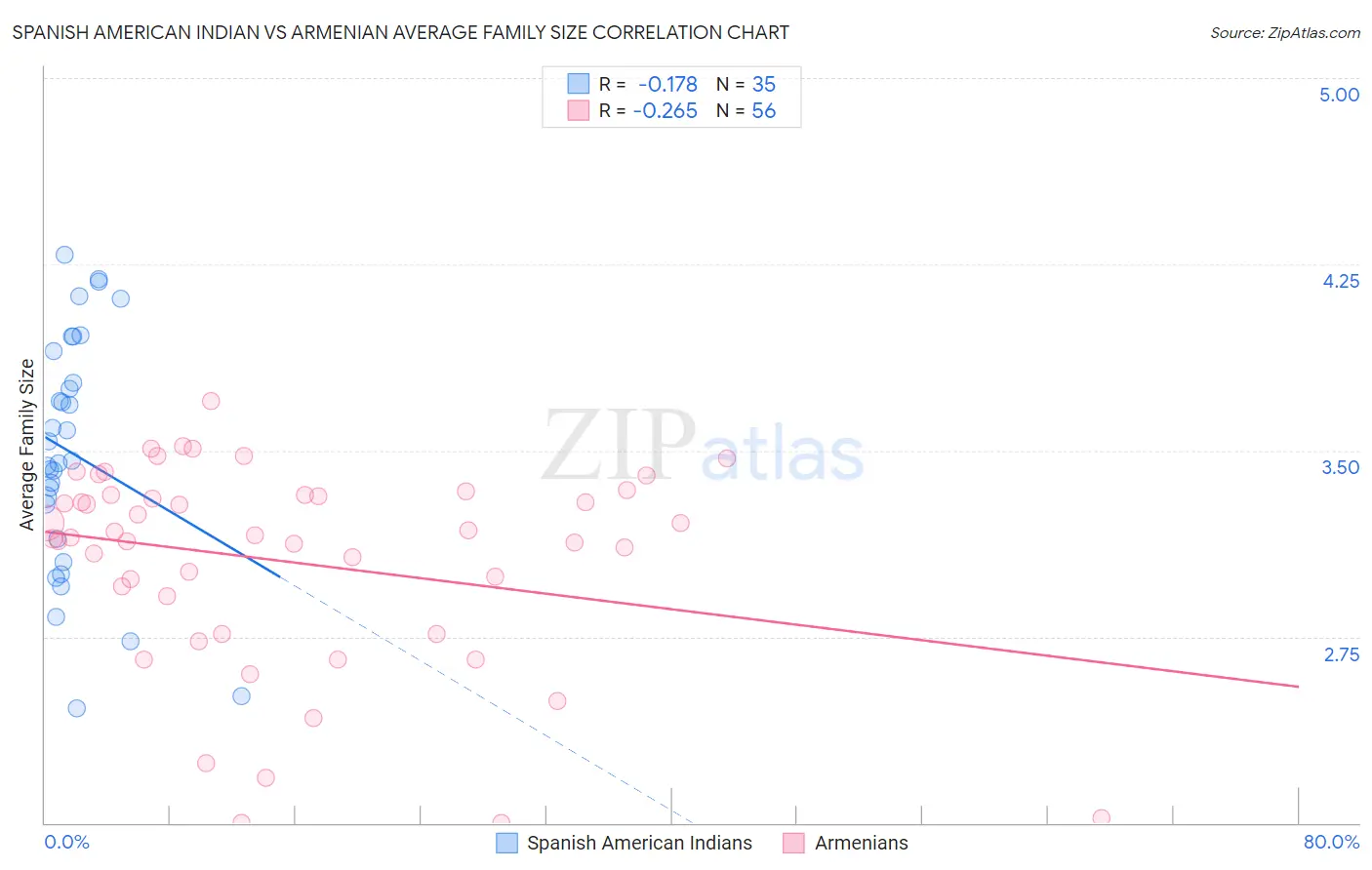 Spanish American Indian vs Armenian Average Family Size