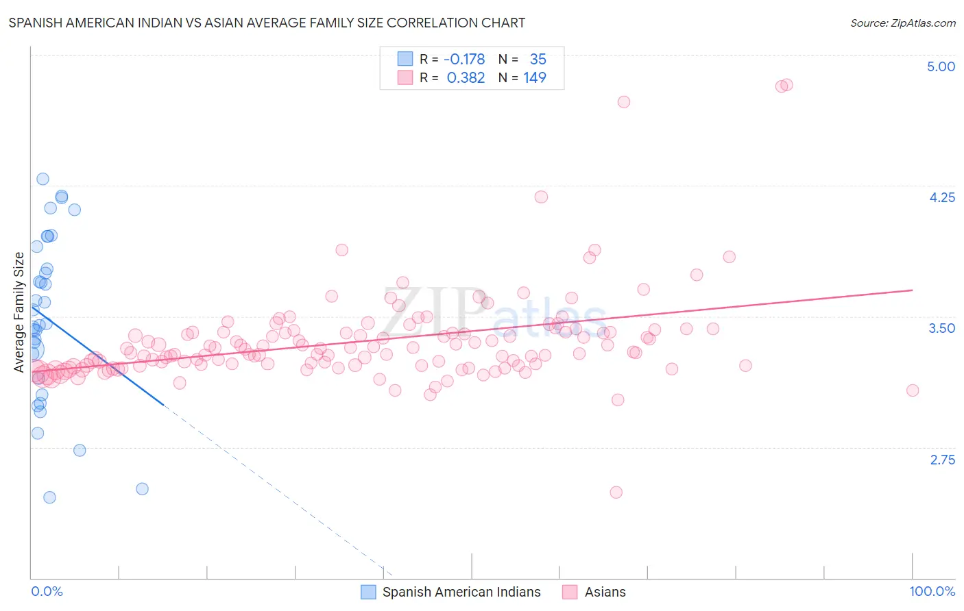 Spanish American Indian vs Asian Average Family Size