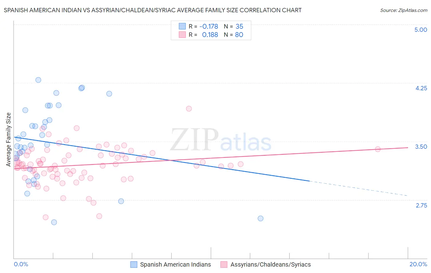 Spanish American Indian vs Assyrian/Chaldean/Syriac Average Family Size