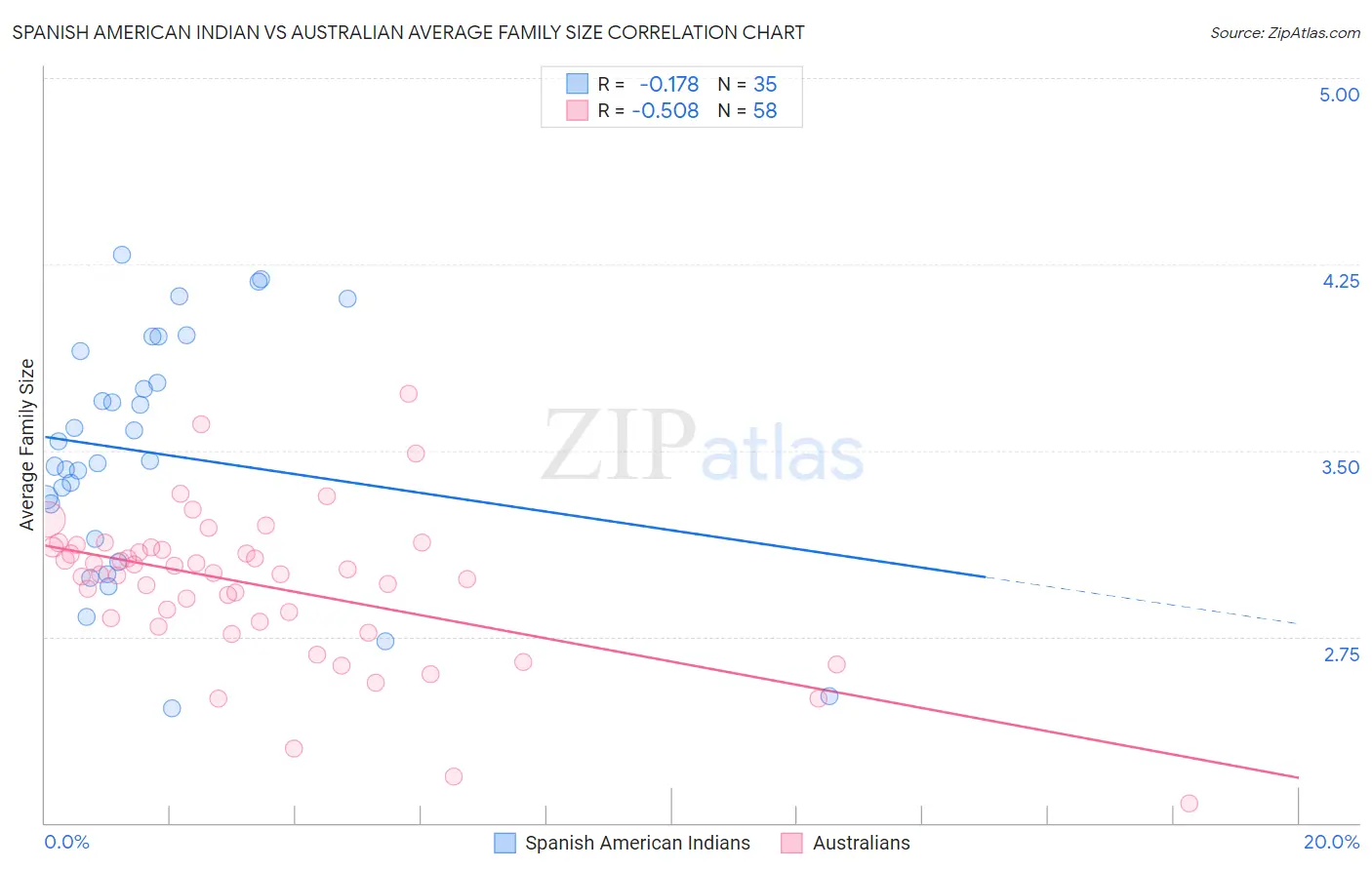 Spanish American Indian vs Australian Average Family Size