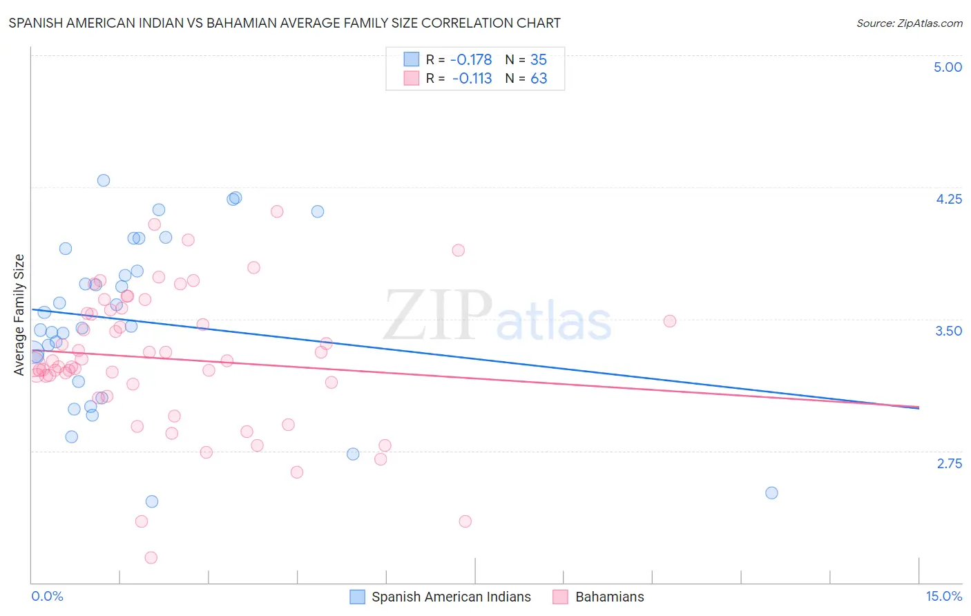 Spanish American Indian vs Bahamian Average Family Size