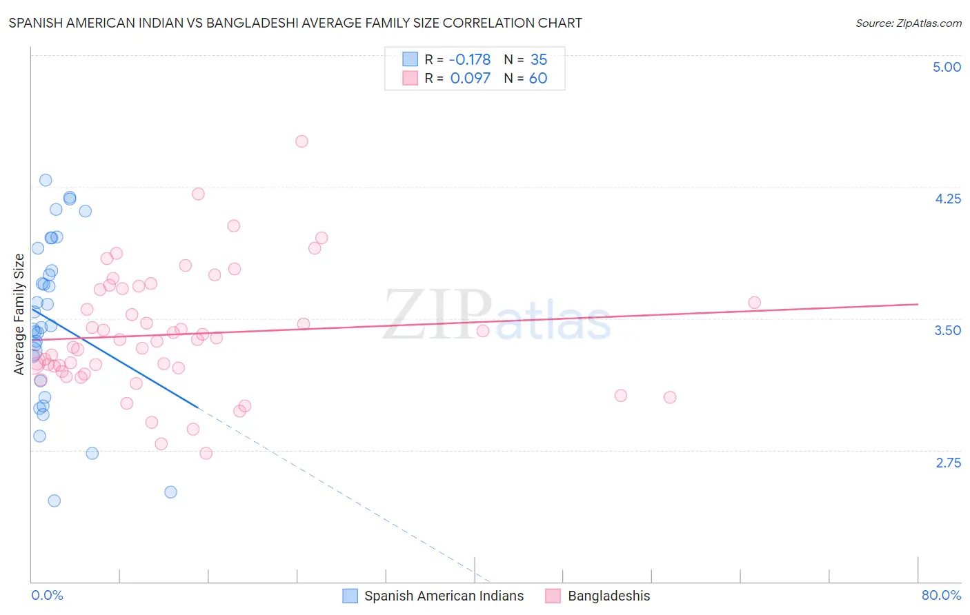 Spanish American Indian vs Bangladeshi Average Family Size